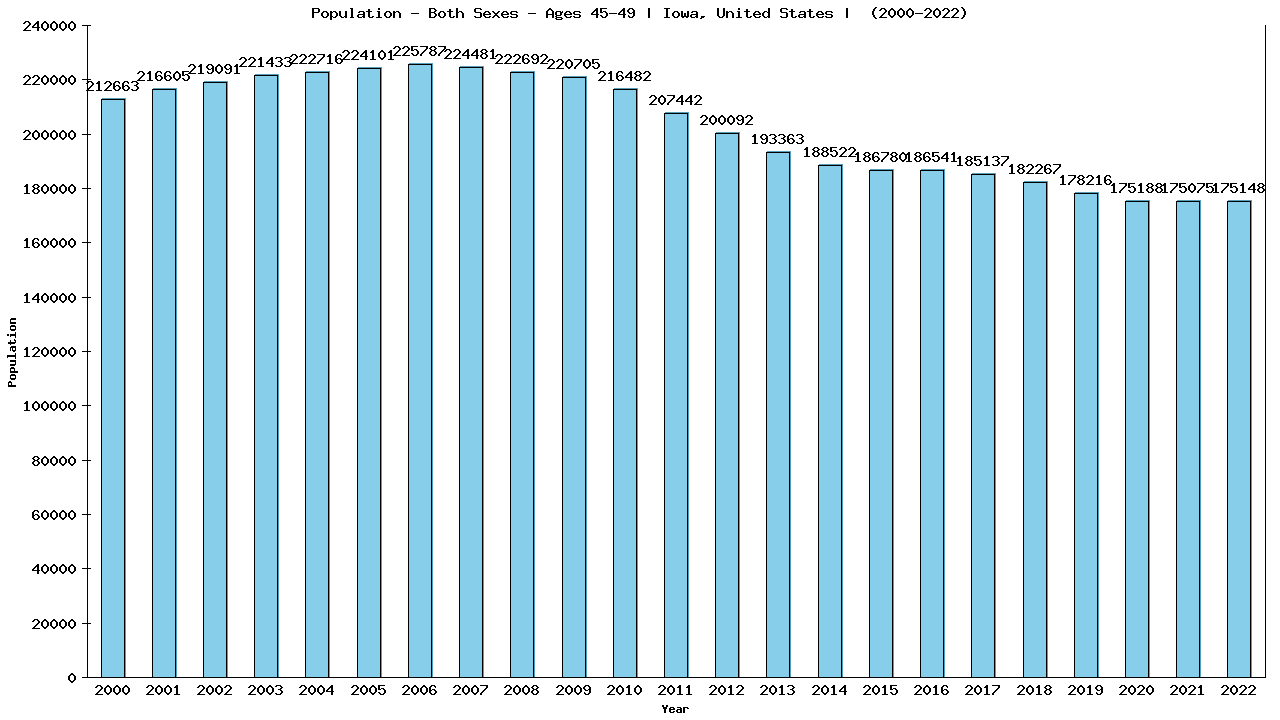 Graph showing Populalation - Male - Aged 45-49 - [2000-2022] | Iowa, United-states